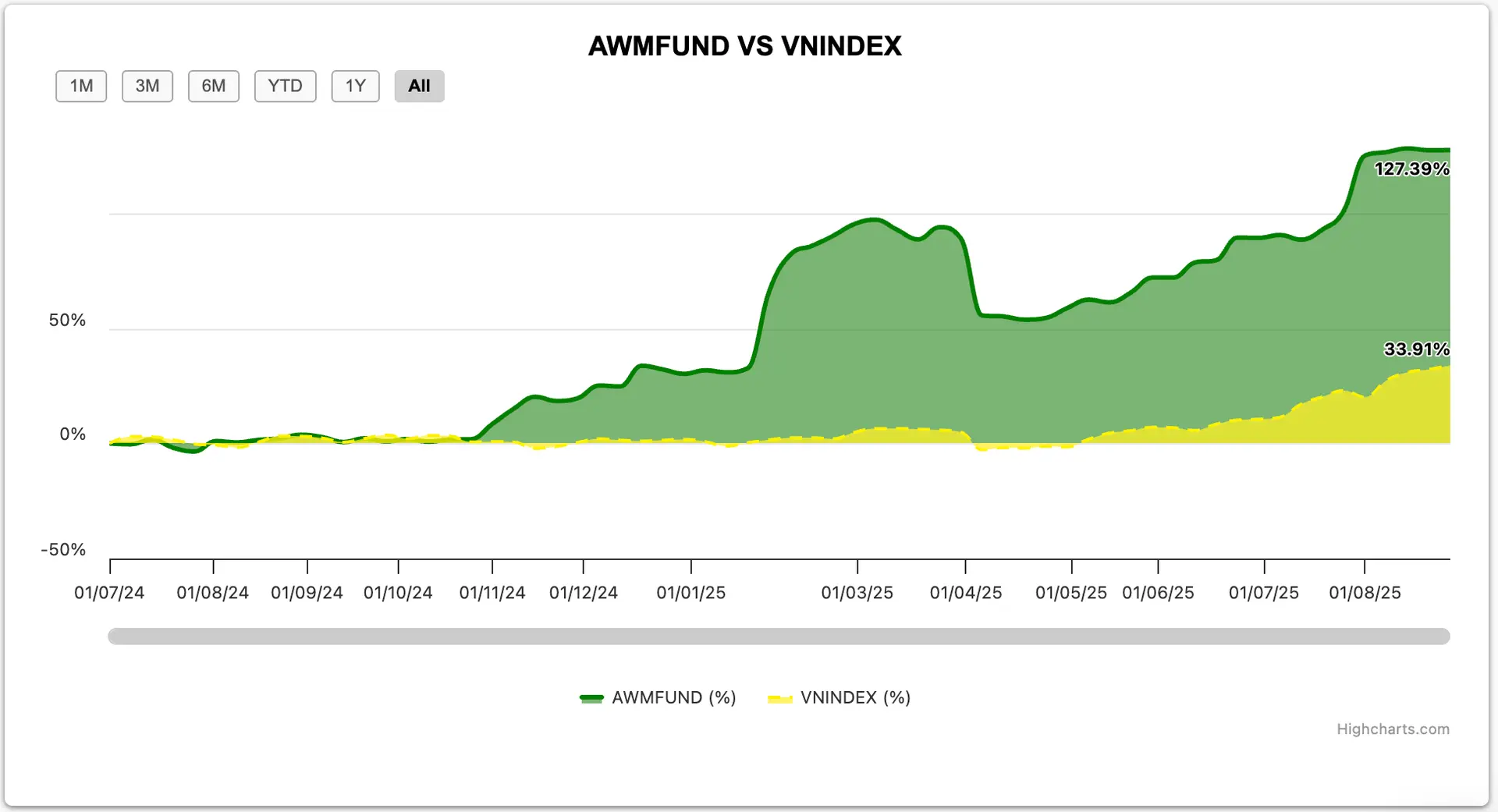 ALFABULL vs VNINDEX performance chart (All)